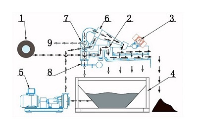 Desanding Plant Working Principle