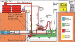 泥浆分离系统在盾构隧道施工中的重要性