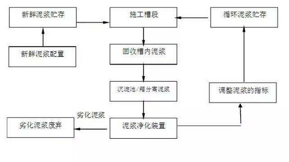 泥浆循环系统工艺流程示意图