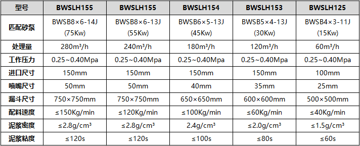 正道能源射流混浆漏斗型号规格