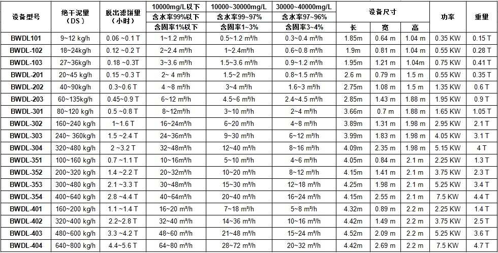 正道能源叠螺污泥脱水机技术参数