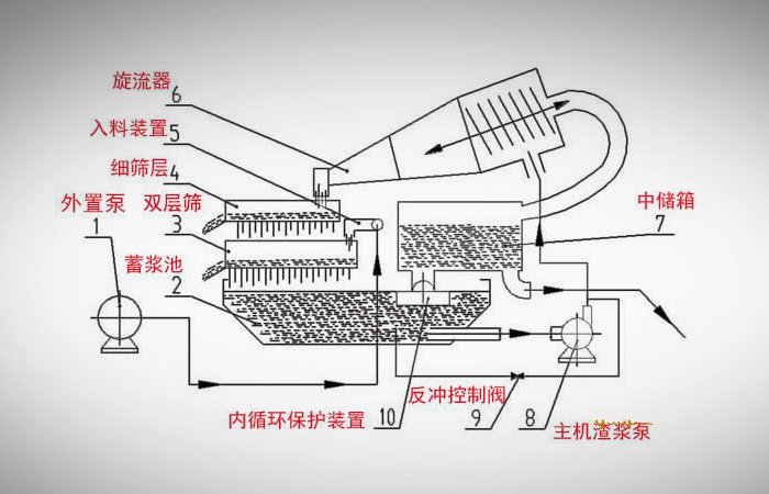 盾构泥水分离系统的结构组成